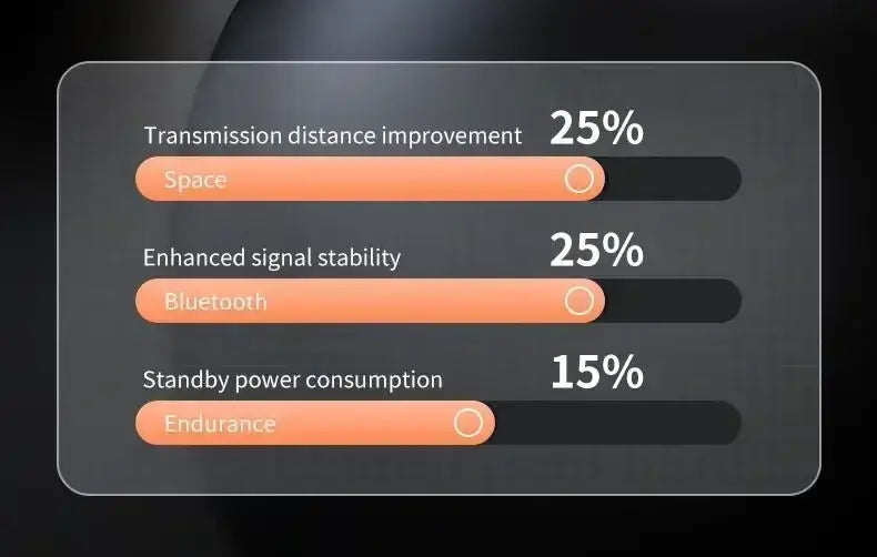 Infographic displaying metrics: transmission distance improvement 25%, enhanced signal stability 25%, standby power consumption 15%.