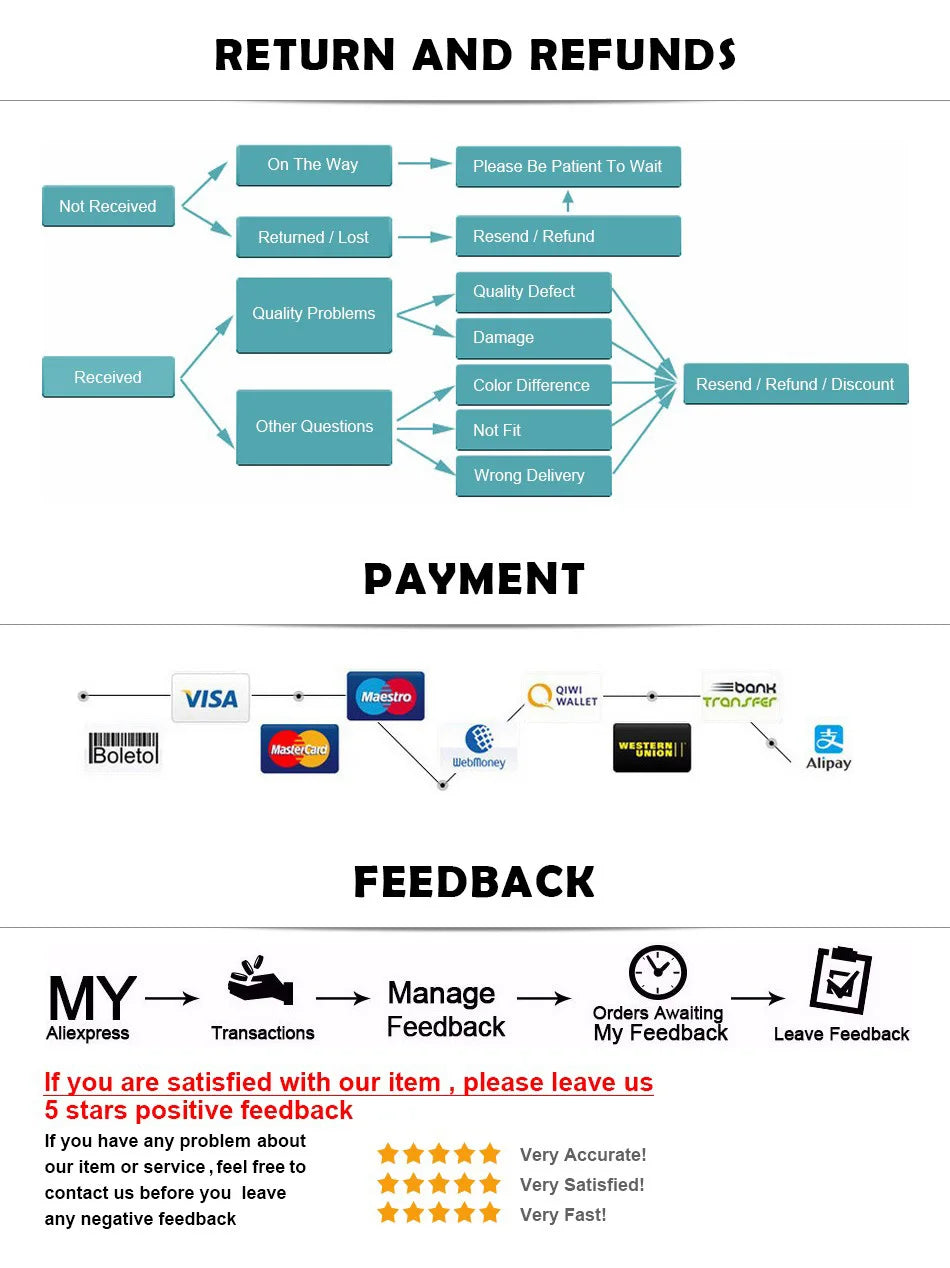 Flowchart depicting return and refunds process, payment methods, and feedback instructions for customer service.